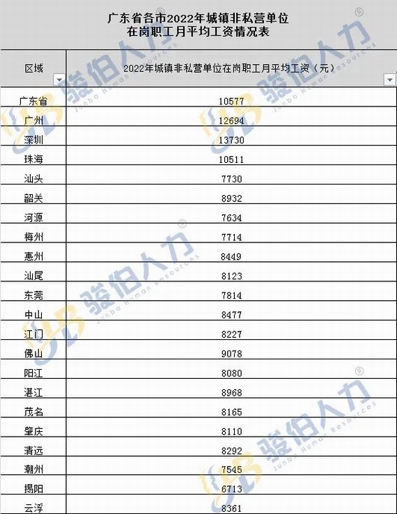 广东21地市2022年城镇非私营单位在岗职工月平均工资情况表