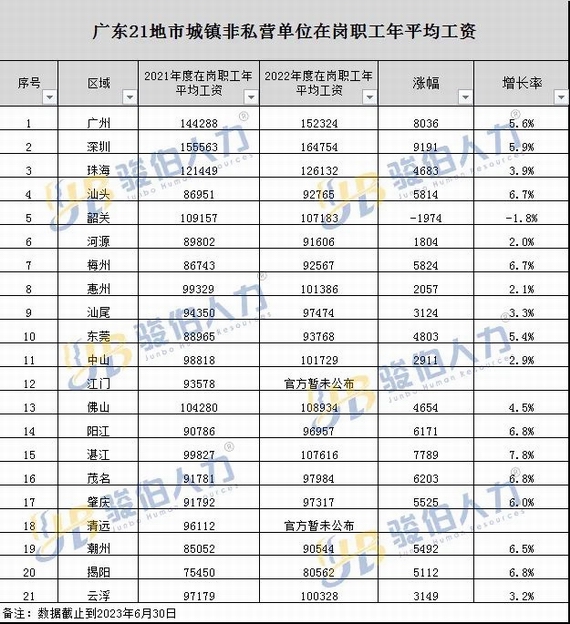 广东省21地市社平工资数据