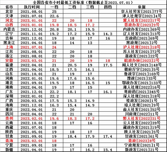 全国各省市最低工资标准