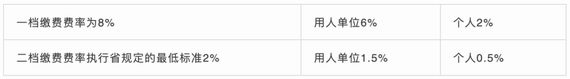 明确职工基本医保的参保及缴费
