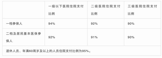 住院支付比例与医疗机构级别挂钩