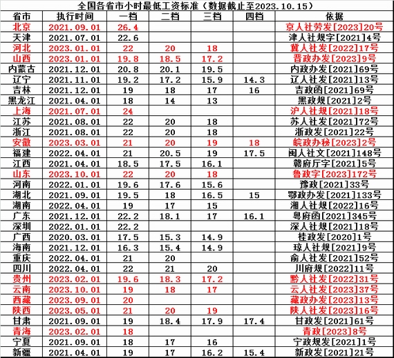 各省市最低工资标准