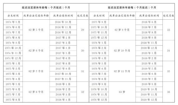男职工法定退休年龄对照表