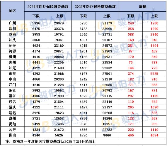 广东全省21地市2025年度医保基数