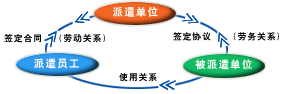 劳务派遣-广州劳务派
